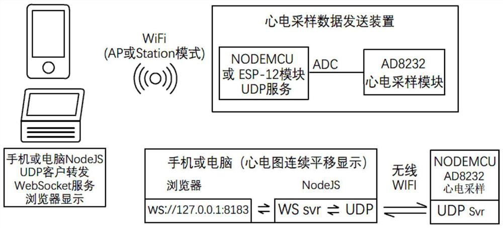 A kind of udp network protocol realizes the device and method of displaying electrocardiogram in browser