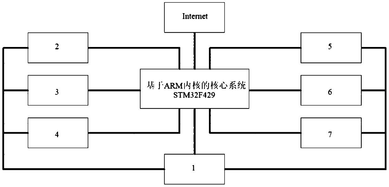A heterogeneous system based on an ARM core Internet of Things data protocol