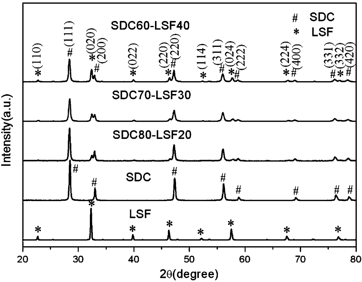 High-stability high-permeability two-phase composite oxygen separation membrane and preparation method thereof