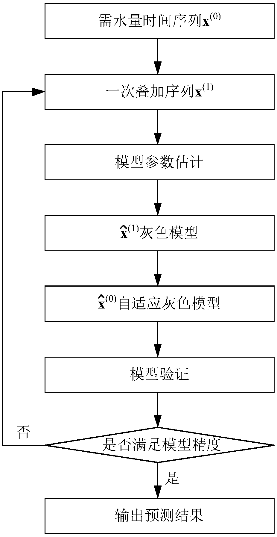 A method for predict water demand of small sample