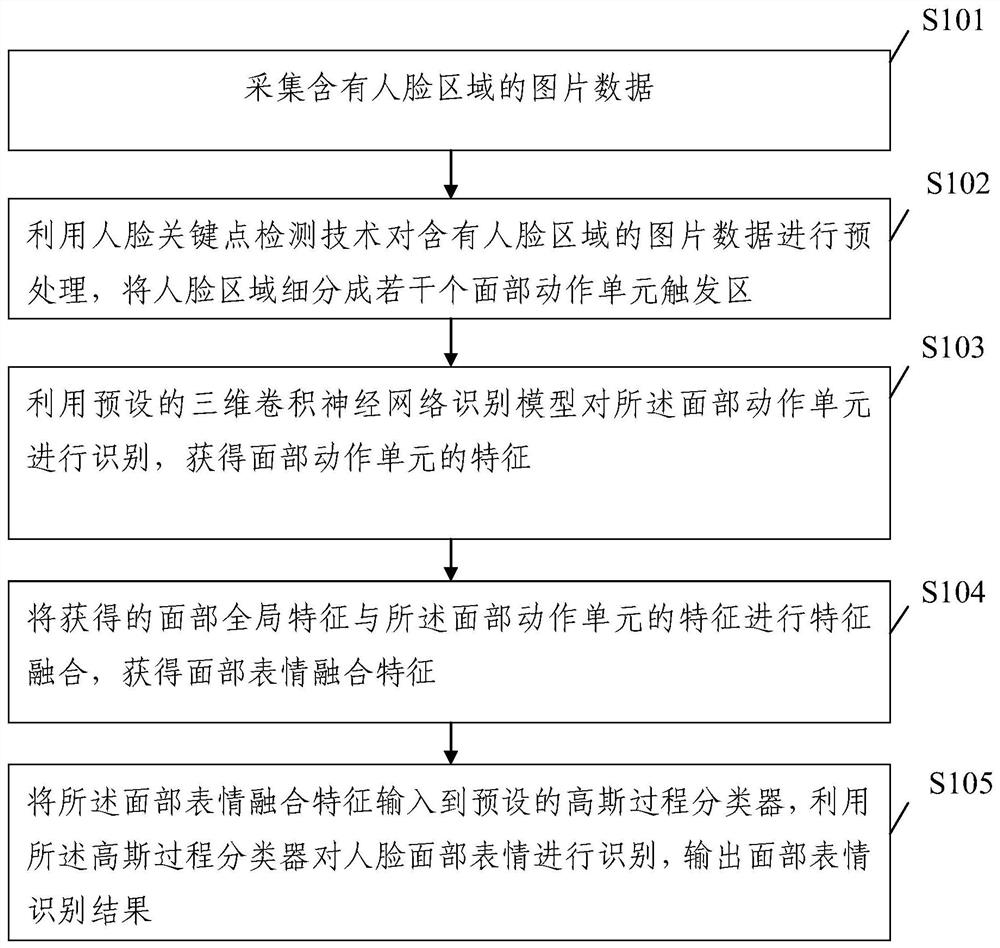 Facial expression recognition method and device based on facial action unit