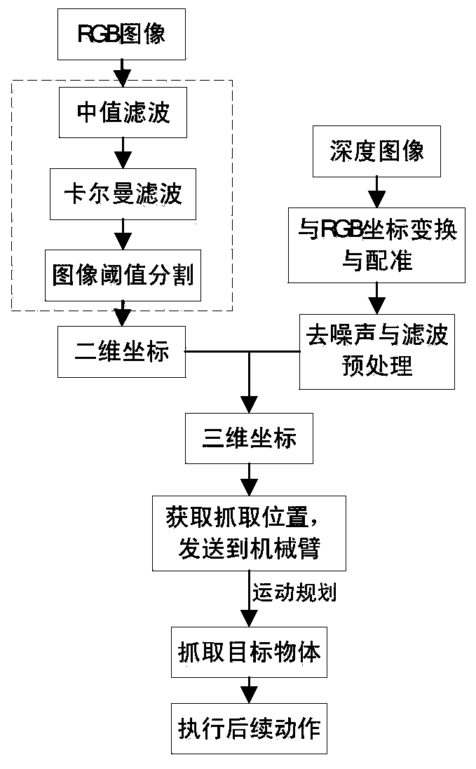 Method of Target Object Recognition and Positioning Based on Color Image and Depth Image