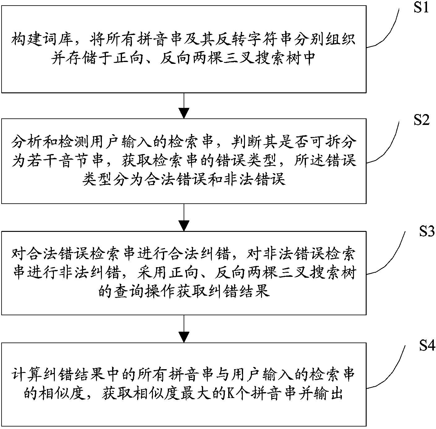 Pinyin error correction method and system