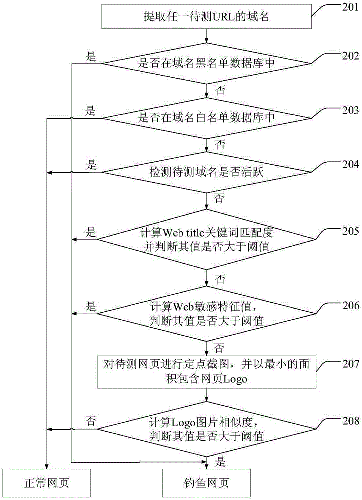 Financial fishing webpage detection method based on Web page characteristics