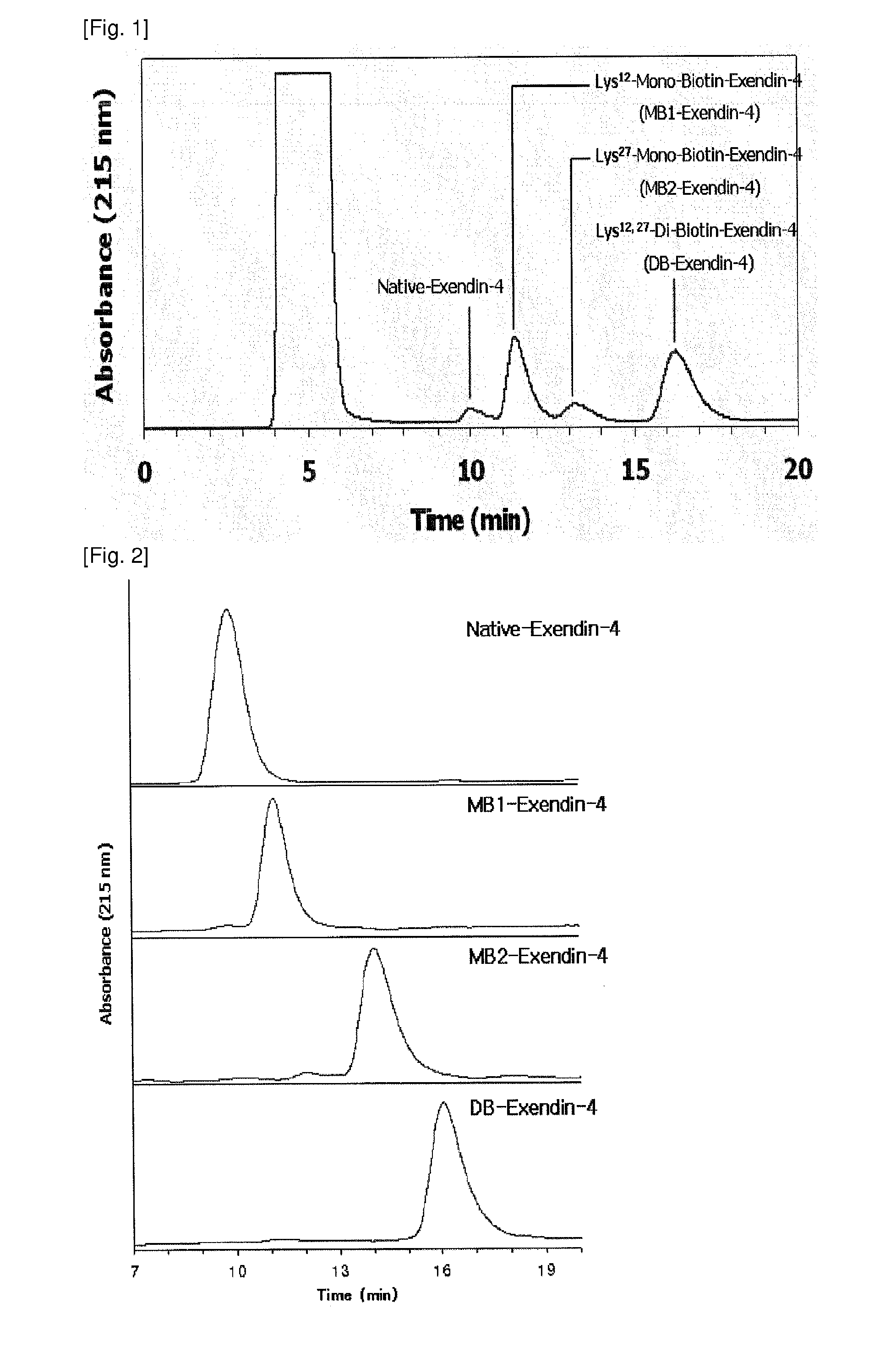 Exendin derivative linked biotin, method for the preparation thereof and pharmaceutical composition comprising the same