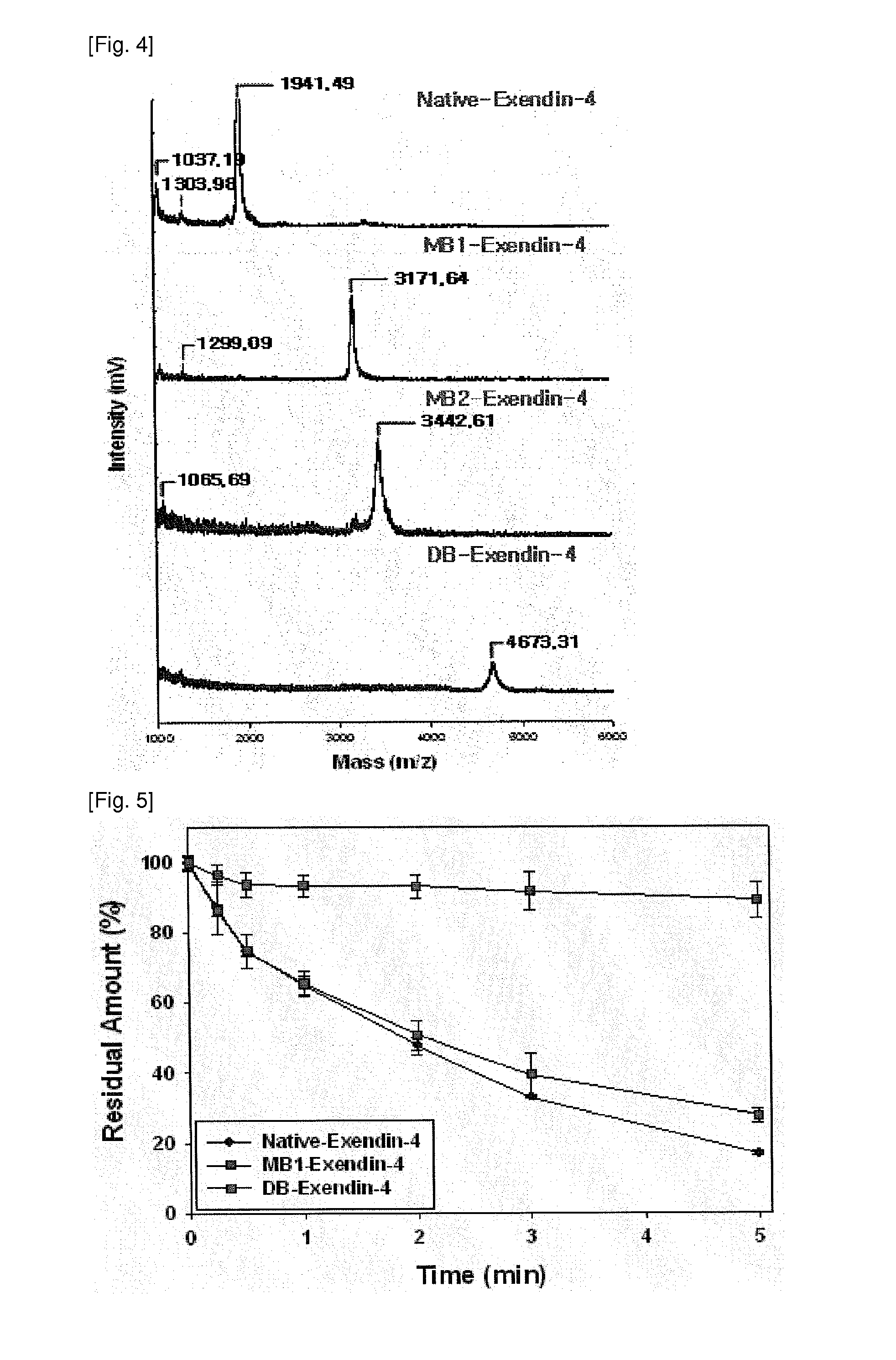 Exendin derivative linked biotin, method for the preparation thereof and pharmaceutical composition comprising the same