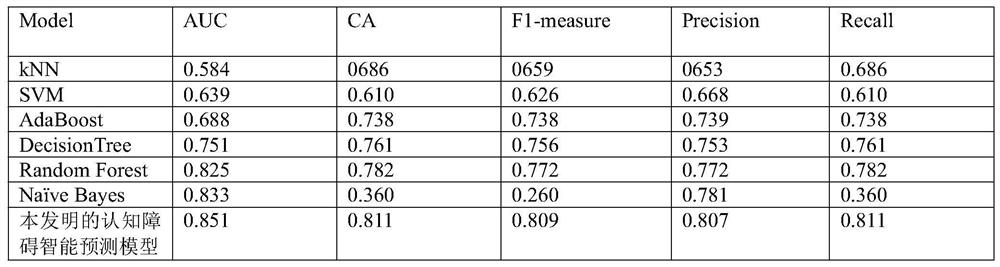 Method for constructing cognitive impairment intelligent prediction