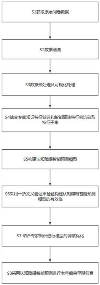 Method for constructing cognitive impairment intelligent prediction