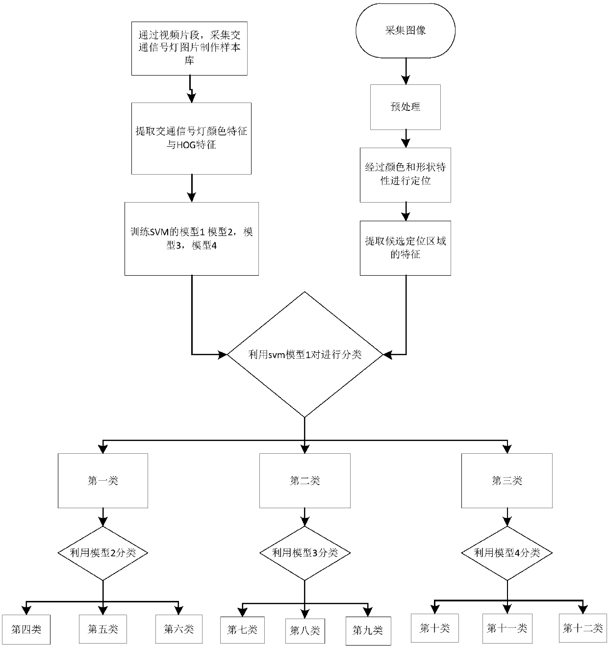 Method for identifying traffic signal lamps based on multiple classifiers