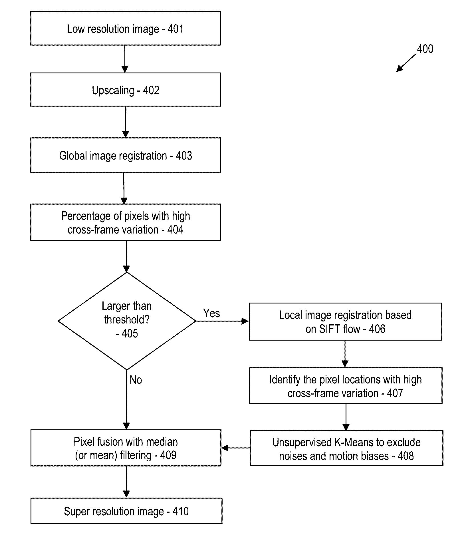 Method and apparatus of multi-frame super resolution robust to local and global motion
