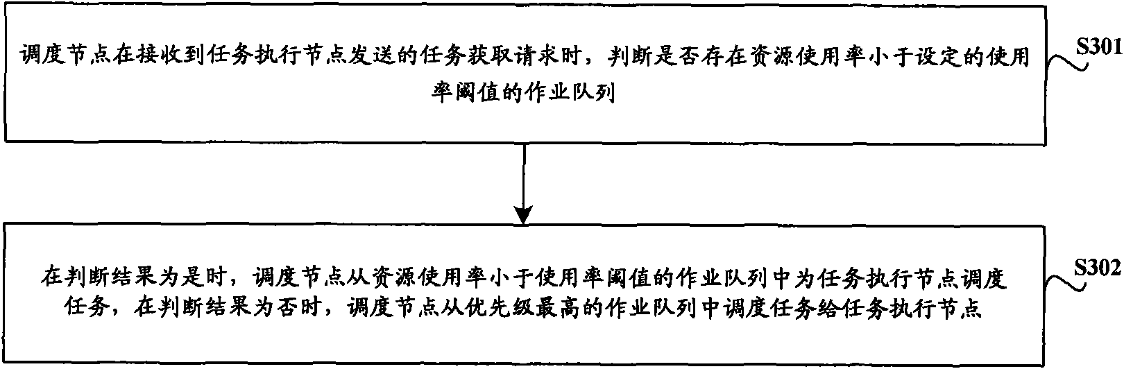 Multi-queue task scheduling method and related system and equipment