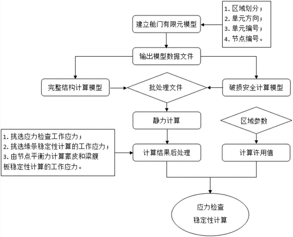 Strength checking method based on cabin door detail model