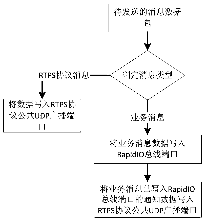 Method and system for integrating RapidIO transmission by DDS communication middleware