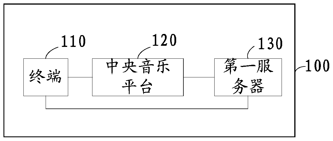 Information verification method and system, communication equipment and computer readable storage medium