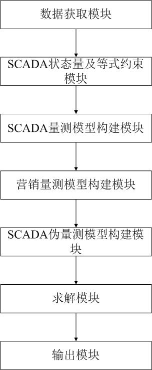 A method and system for historical state estimation of distribution network based on hybrid measurement