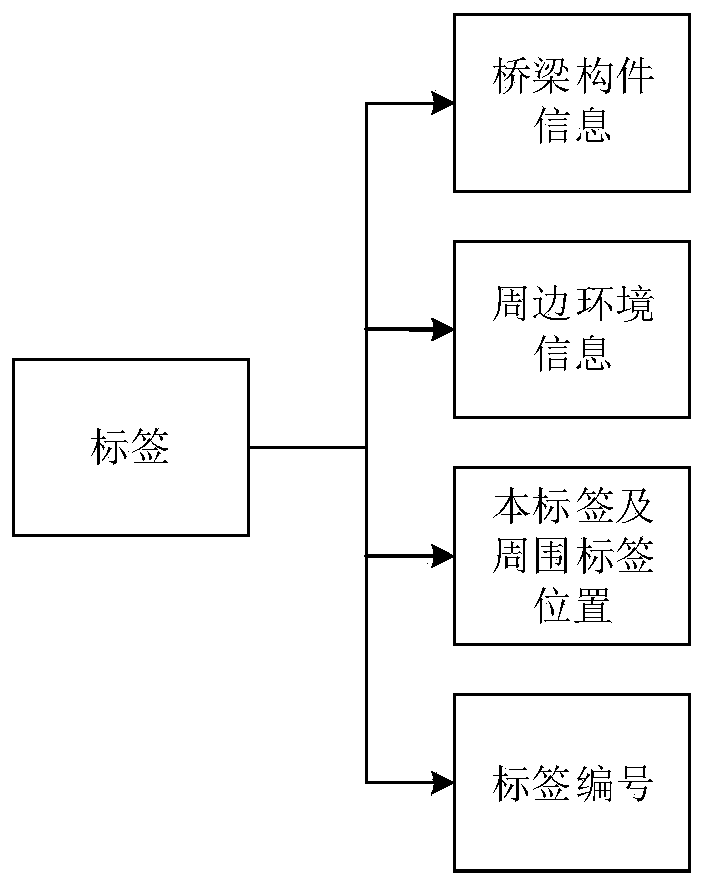 A method for promoting automatic bridge detection and identification and bridge detection identification label