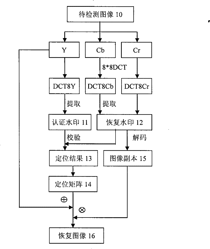 Semi-fragile watermarking method for color image tamper localization and recovery