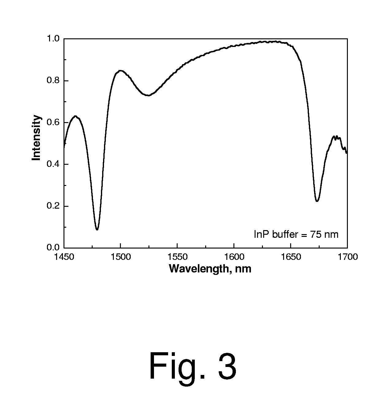 Semiconductor Saturable Absorber Reflector and Method to Fabricate Thereof