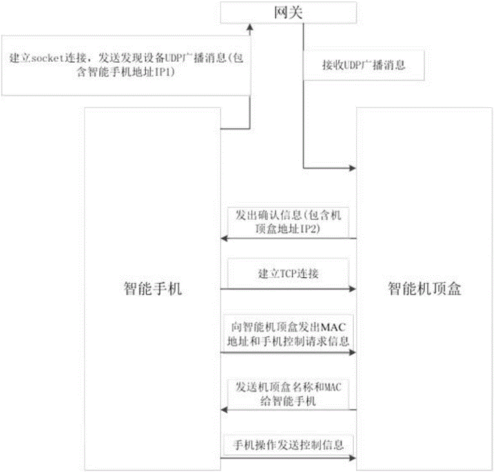 Device and method for controlling smart set top box through smart phone