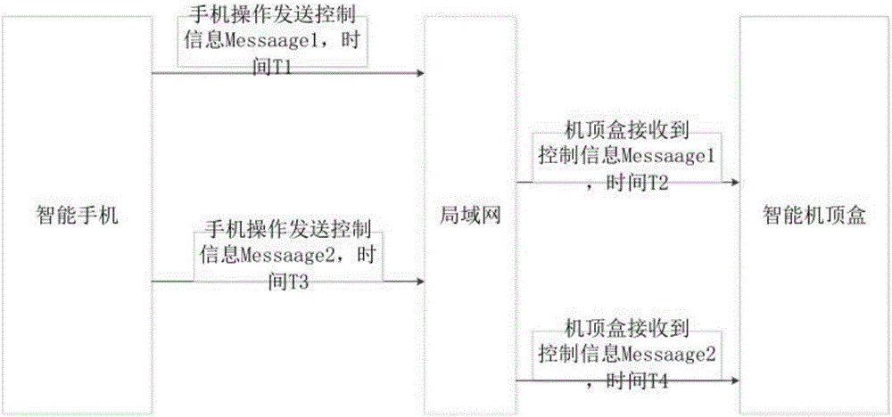 Device and method for controlling smart set top box through smart phone