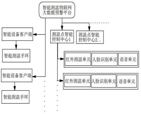 Method of intelligent temperature measurement Internet of Things big data early warning platform