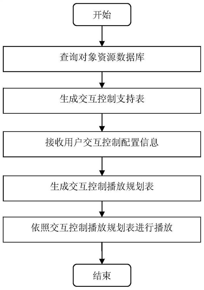 Media playback interactive control system and method