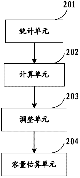 Method and system for estimating capacity of server