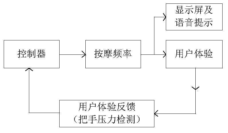 Deep fascia massage control device and method thereof