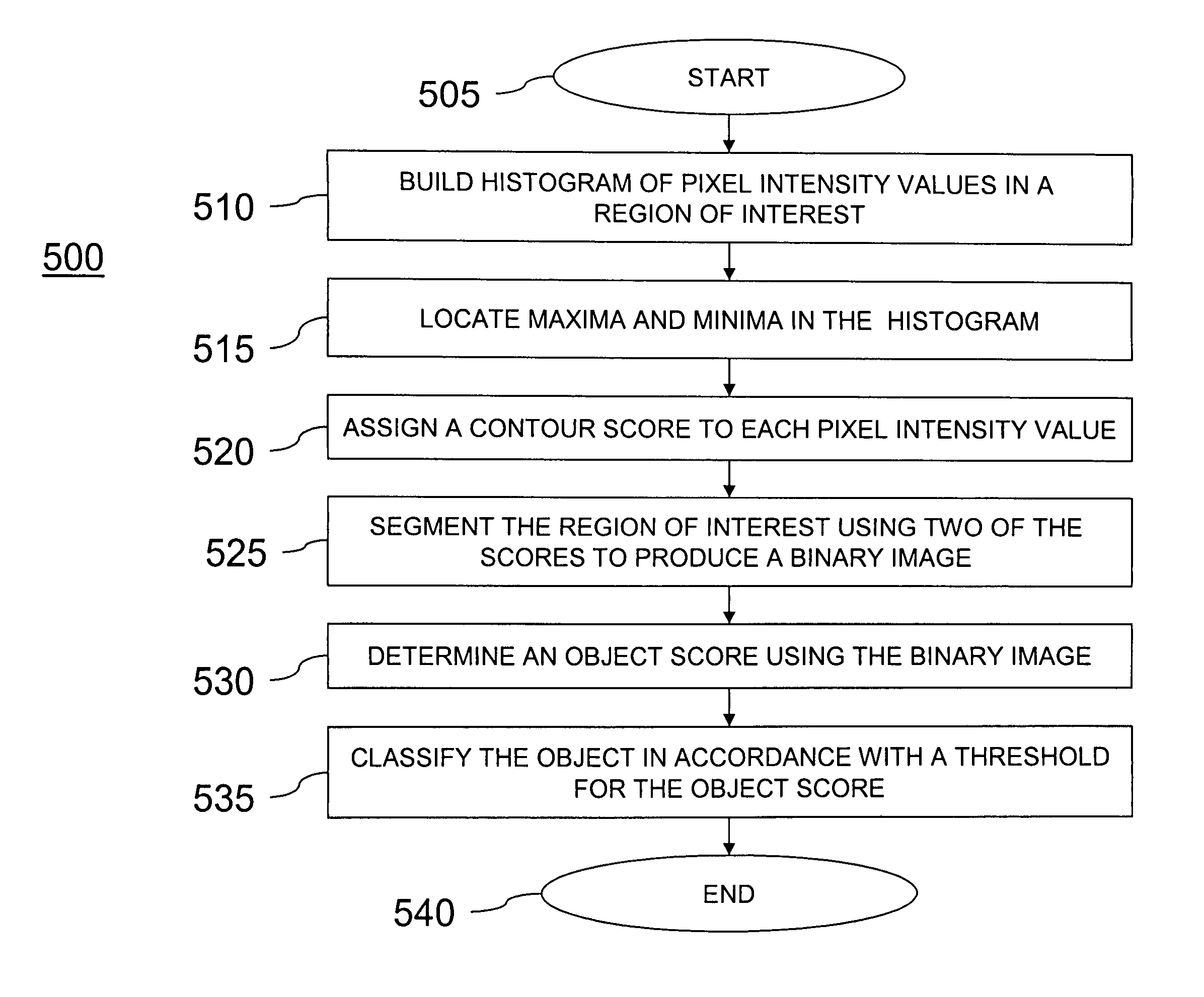 Method and apparatus for differentiating pedestrians, vehicles, and other objects