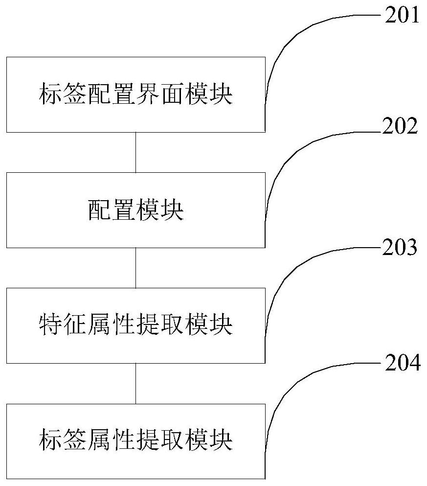 User label evaluation method and device and electronic equipment