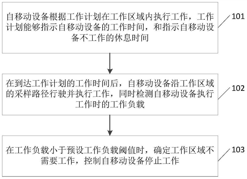 Working method of self-moving equipment and self-moving equipment