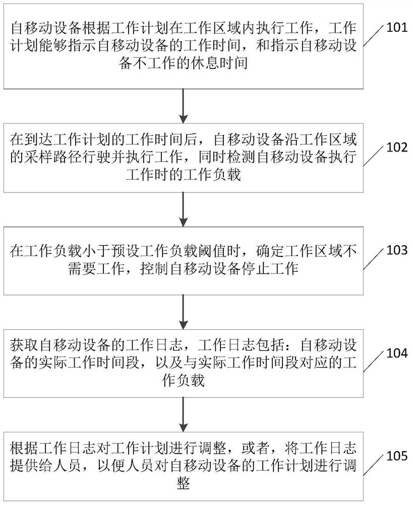 Working method of self-moving equipment and self-moving equipment