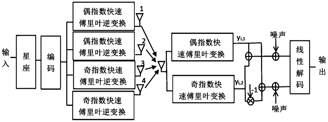 A wireless communication system with full diversity and full code rate