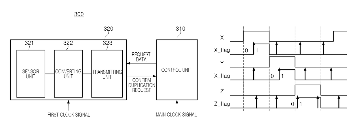 Electronic apparatus, method of transmitting data asynchronously and optical image stabilization module