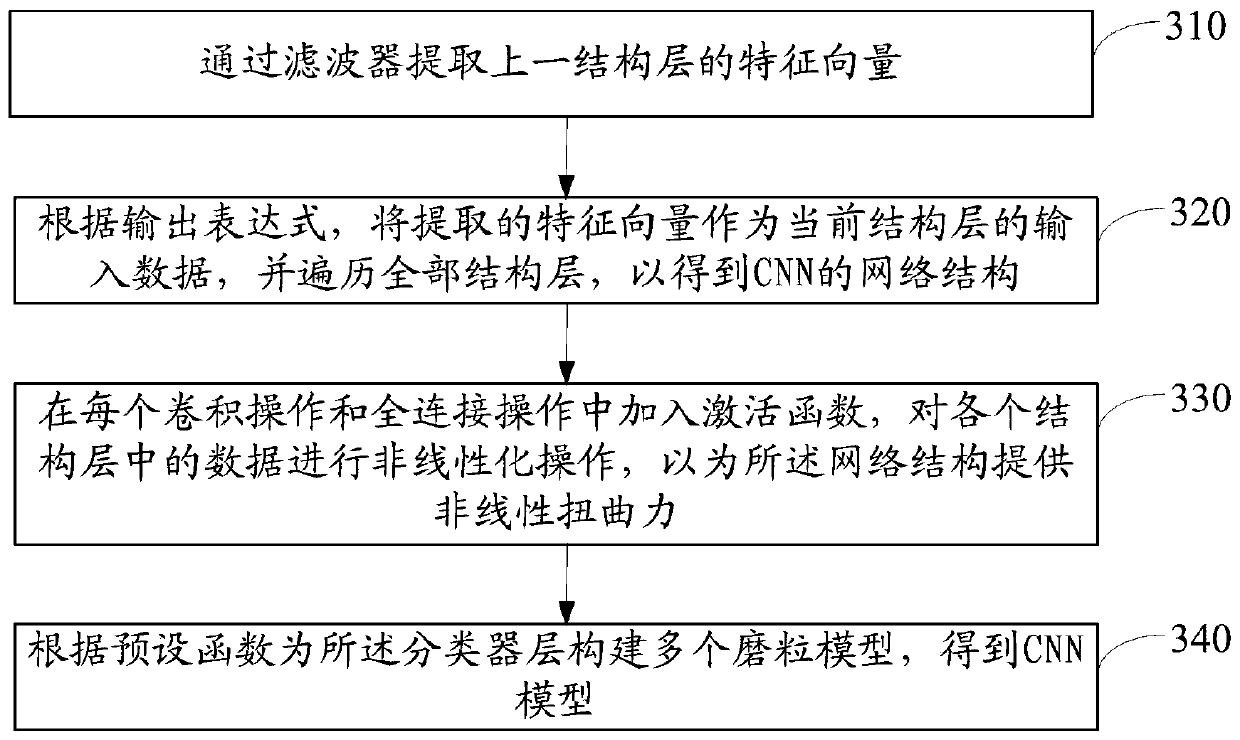 Mechanical wear particle identification method and device, electronic equipment and storage medium