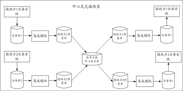 A data sharing method, device, server, and storage medium