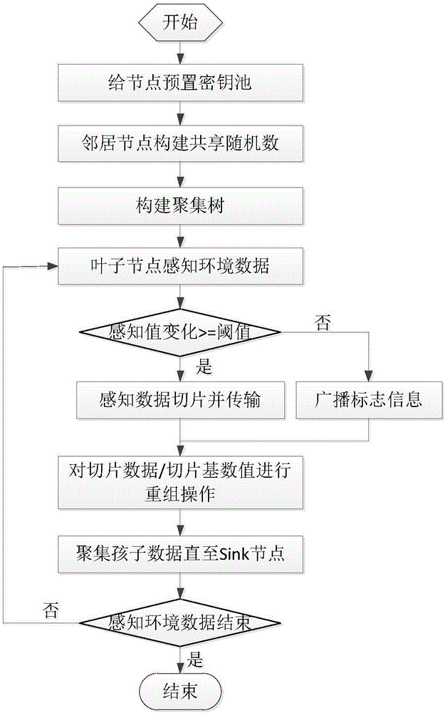 Privacy protection oriented continuous data gathering method in sensor network