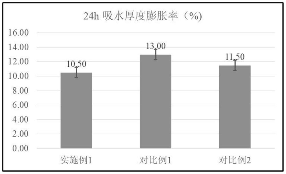 A kind of preparation method of lignin-modified environment-friendly urea-formaldehyde resin adhesive