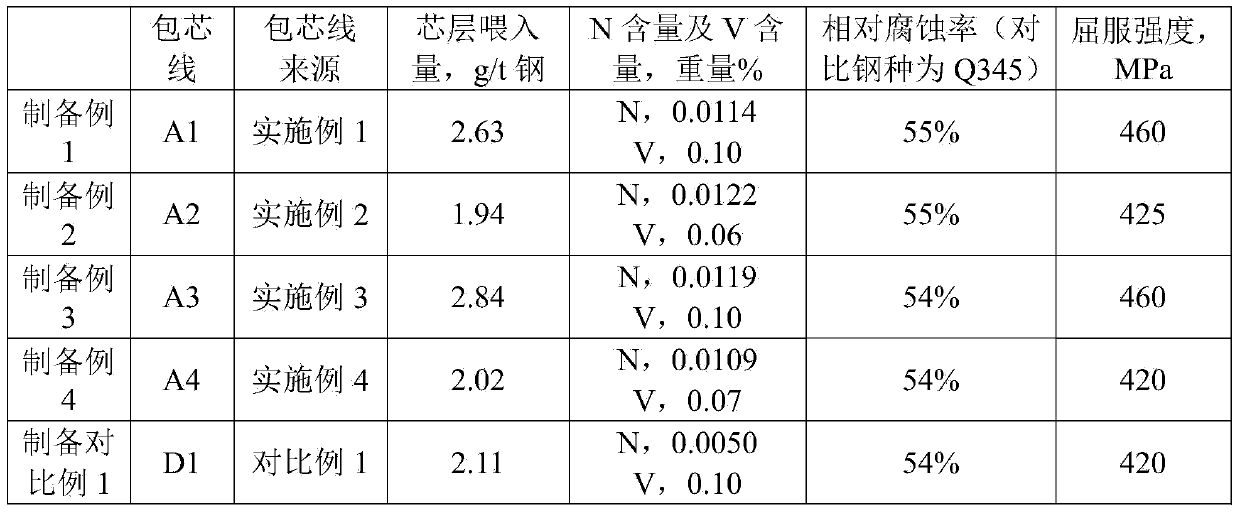 Vanadium-containing weathering steel, cored wire containing titanium-iron alloy and silicon-calcium alloy, application of cored wire, molten steel and preparation method of molten steel