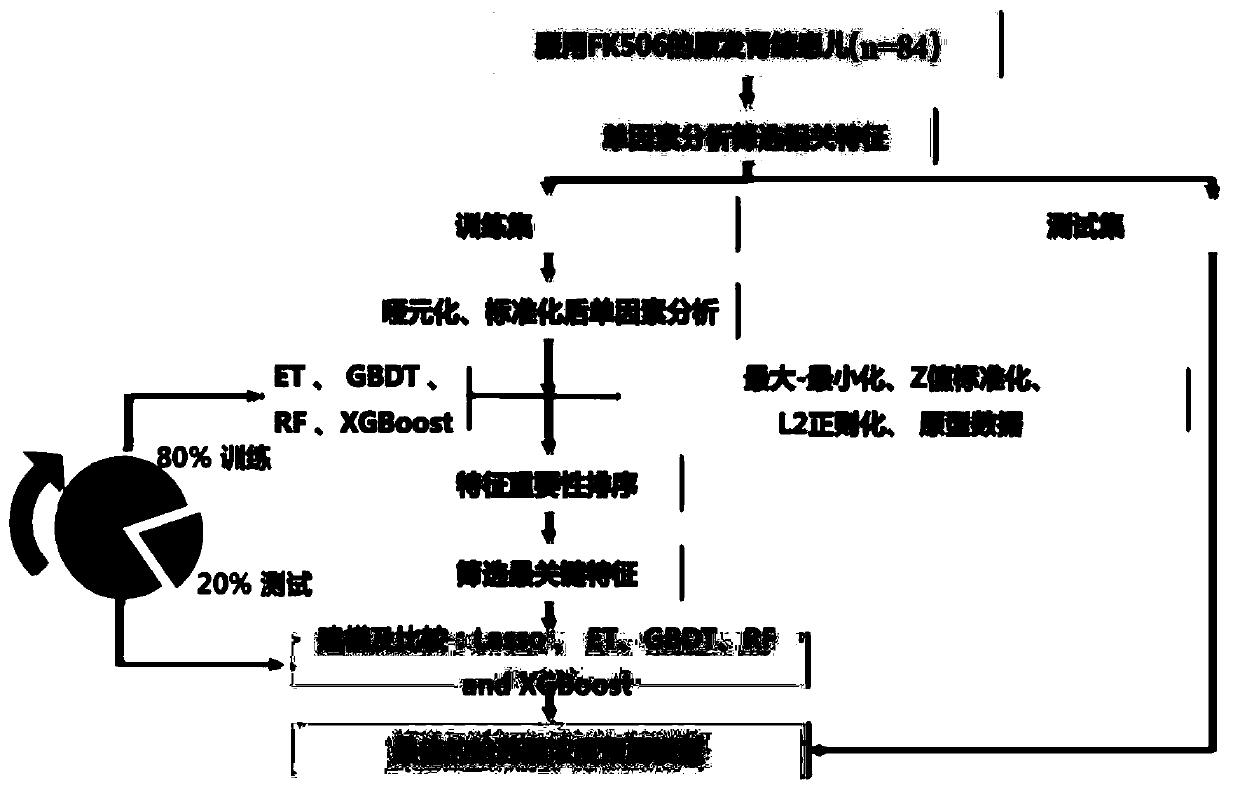 Polymorphic sites of tacrolimus guide for nephrotic syndrome CYP3A5 expression-type children patients