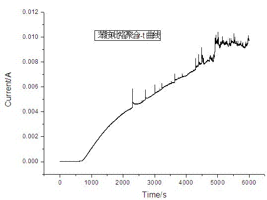 Preparation method of conductive polyaniline polypyrrole composite membrane