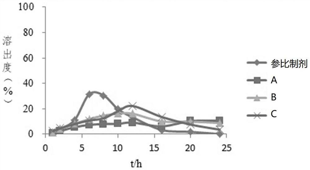 Gliclazide sustained-release tablet dissolution curve determination method, similarity evaluation method and application thereof