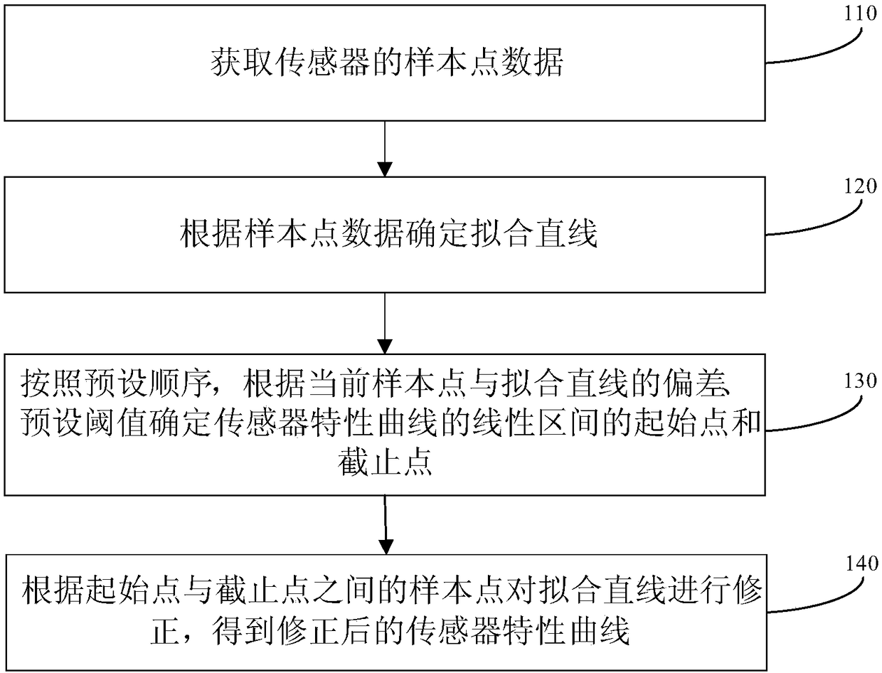 Correction method and device for sensor characteristic curve, equipment and storage medium