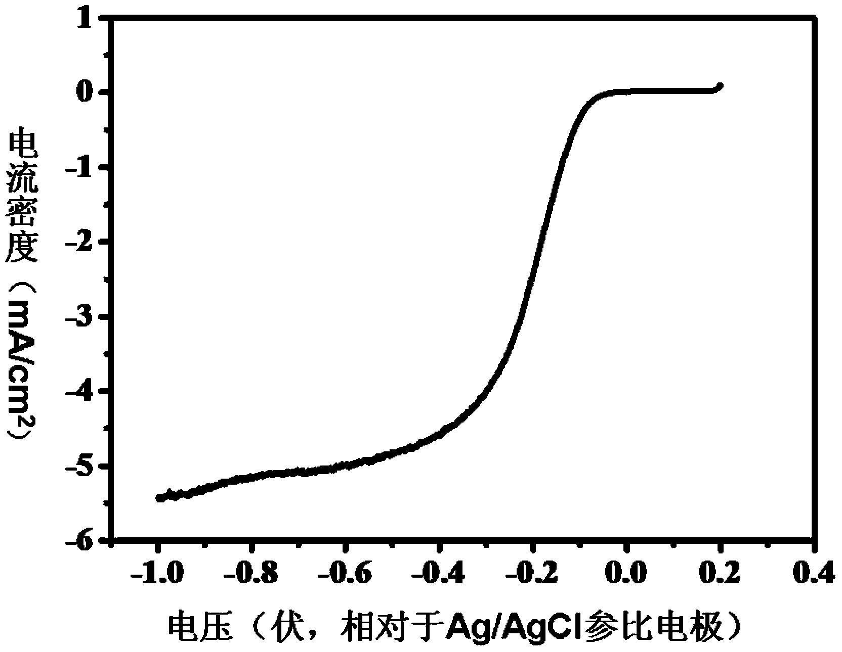 Carbon-based non-metallic oxygen reduction catalyst as well as preparation method and application thereof