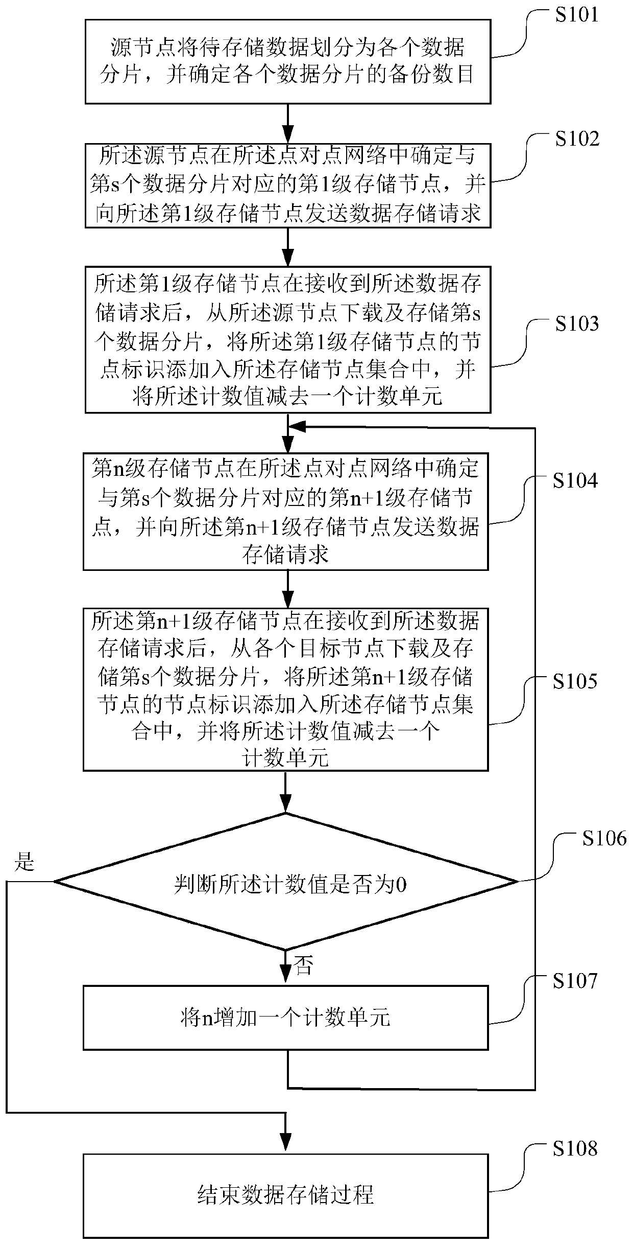 Point-to-point network-based data storage method and device, medium and terminal equipment