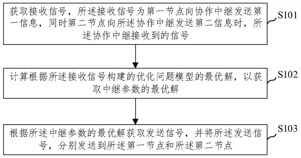 Untrusted two-way relay multi-antenna cooperative communication method, device and storage medium