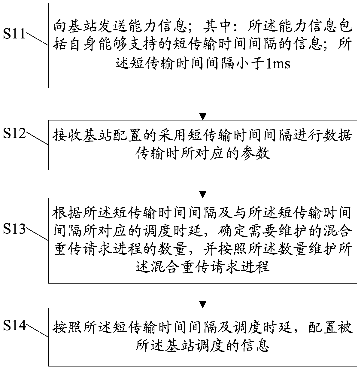 Transmission scheduling method, user equipment and base station