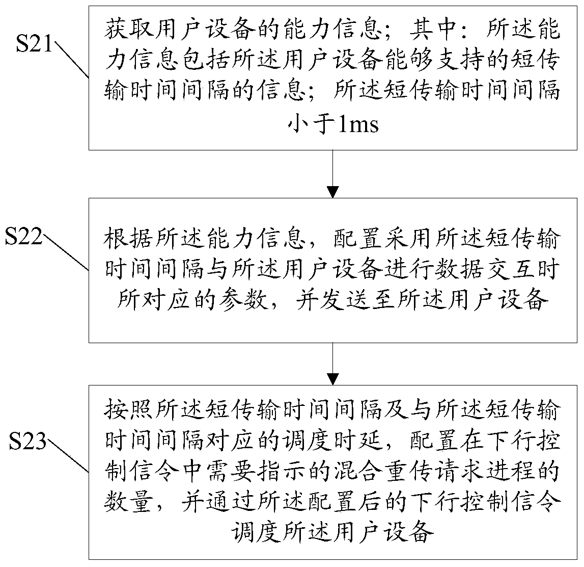 Transmission scheduling method, user equipment and base station