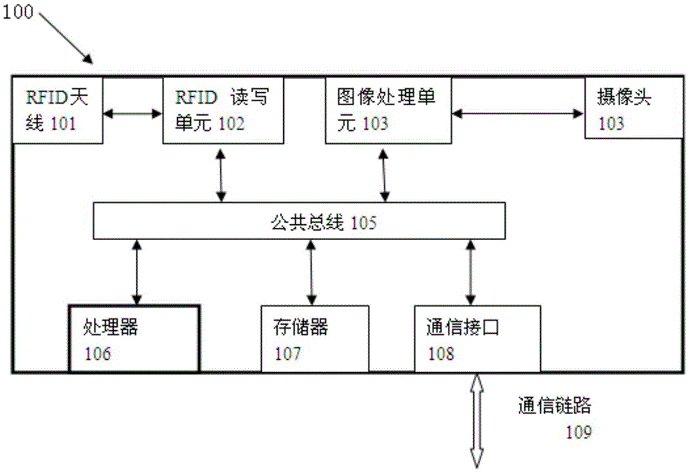 RFID (Radio Frequency Identification) reader and camera integrated machine and application thereof