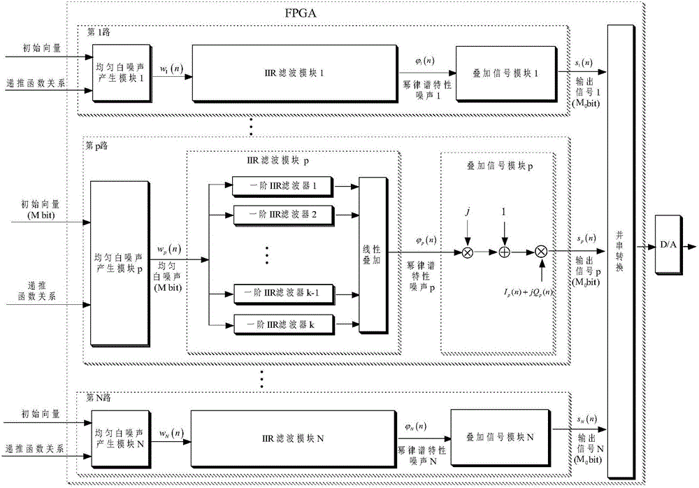 Parallel implementation method of real-time phase noise hardware generators